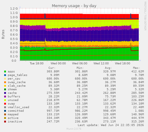 Memory usage