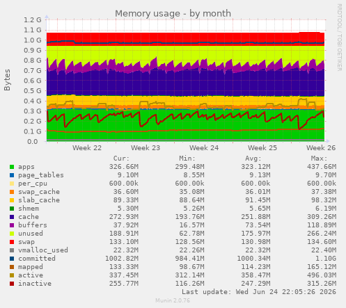 Memory usage