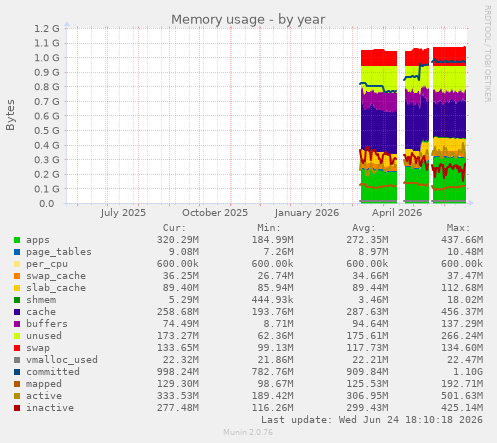 Memory usage