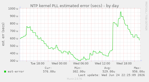NTP kernel PLL estimated error (secs)