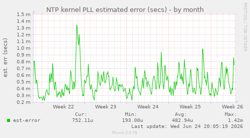 NTP kernel PLL estimated error (secs)