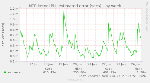 NTP kernel PLL estimated error (secs)