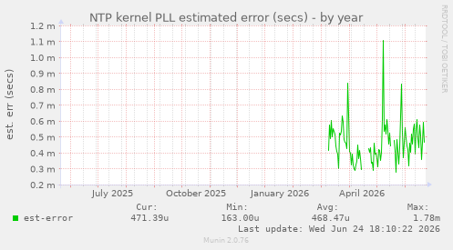 NTP kernel PLL estimated error (secs)