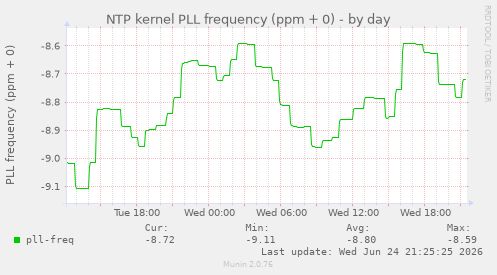 NTP kernel PLL frequency (ppm + 0)