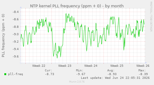 NTP kernel PLL frequency (ppm + 0)