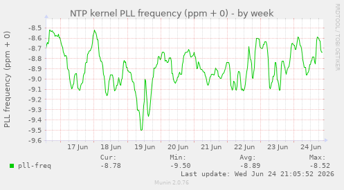 NTP kernel PLL frequency (ppm + 0)