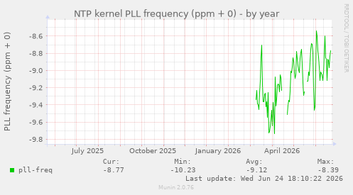 NTP kernel PLL frequency (ppm + 0)