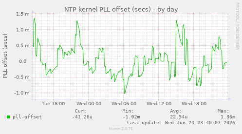 NTP kernel PLL offset (secs)