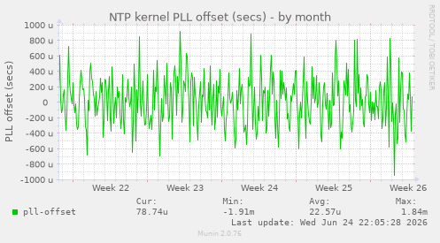 NTP kernel PLL offset (secs)