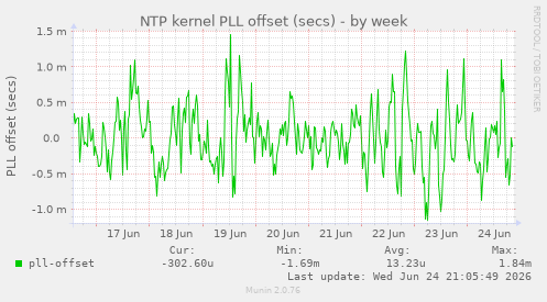 NTP kernel PLL offset (secs)