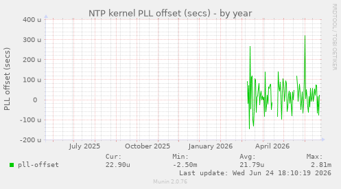NTP kernel PLL offset (secs)