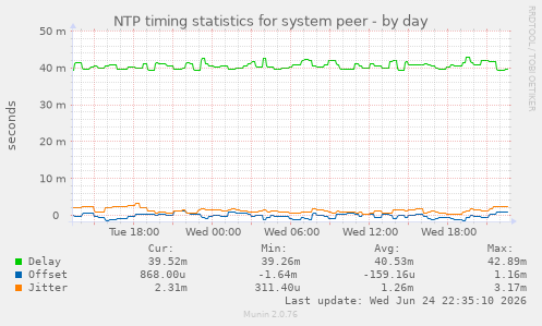 NTP timing statistics for system peer