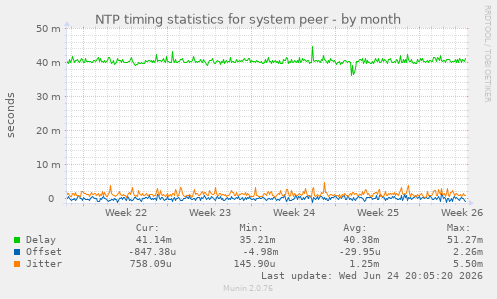 NTP timing statistics for system peer