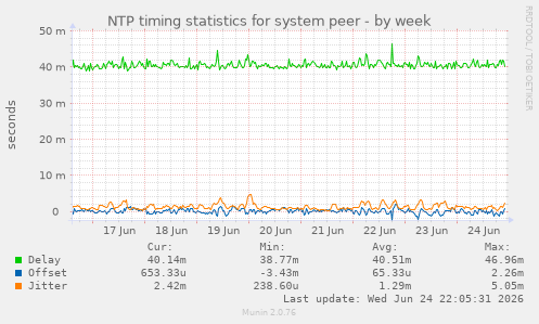 NTP timing statistics for system peer