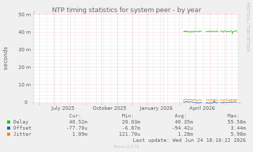 NTP timing statistics for system peer