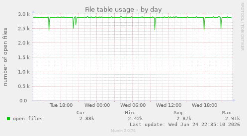 File table usage