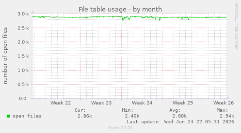 File table usage
