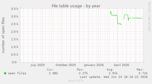 File table usage