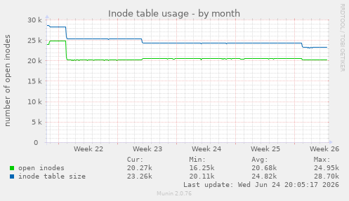 Inode table usage