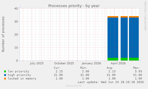 Processes priority