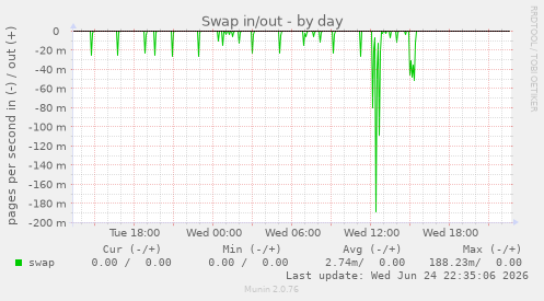 Swap in/out
