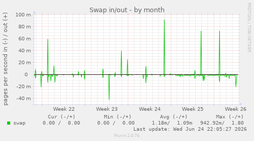 Swap in/out