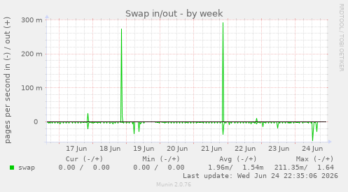 Swap in/out