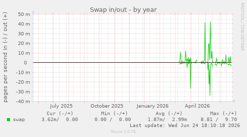 Swap in/out