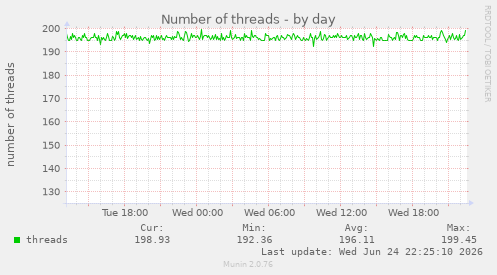 Number of threads