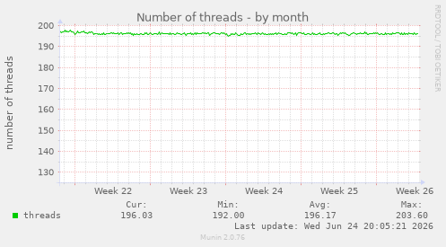Number of threads