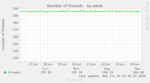 Number of threads
