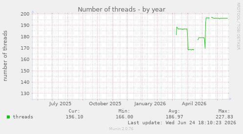 Number of threads