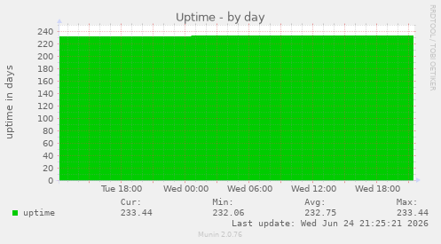 Uptime