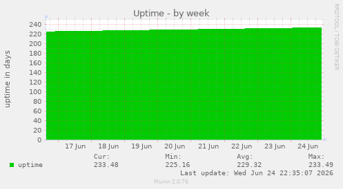 Uptime