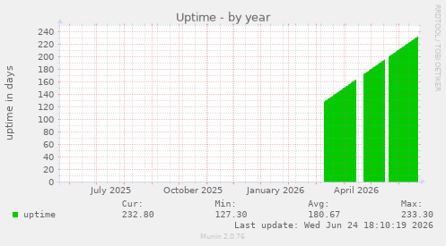 Uptime