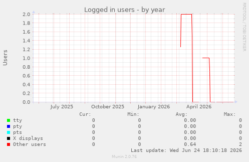 Logged in users