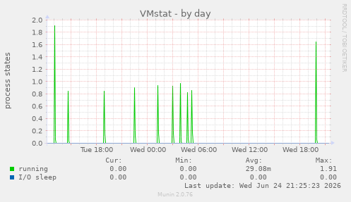 VMstat