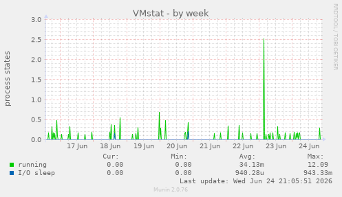 VMstat