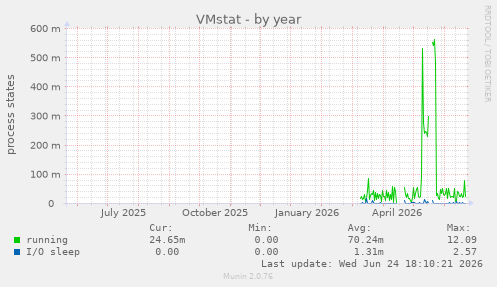 VMstat