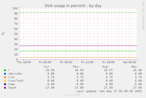 Disk usage in percent