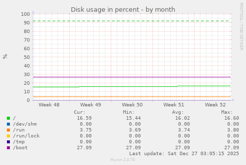 Disk usage in percent