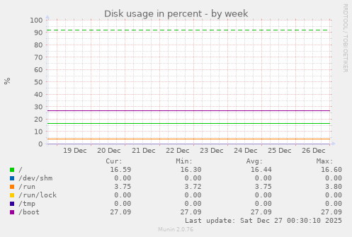 Disk usage in percent