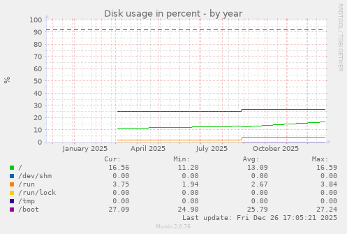 Disk usage in percent