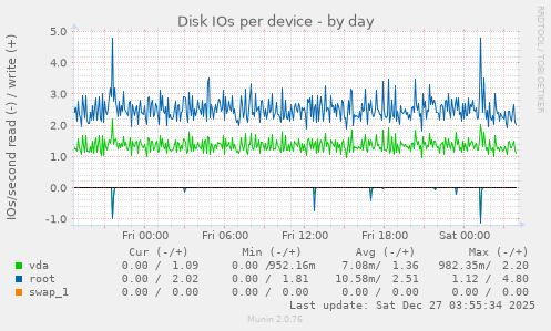 Disk IOs per device