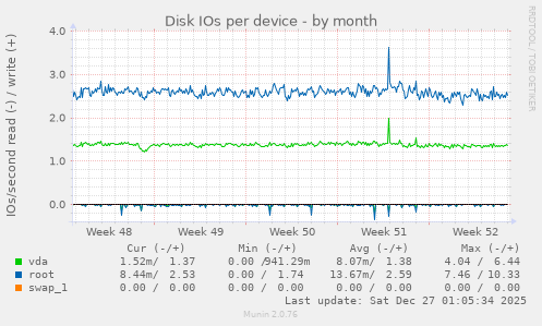 Disk IOs per device