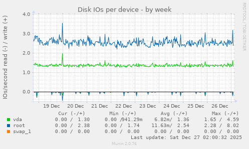 Disk IOs per device