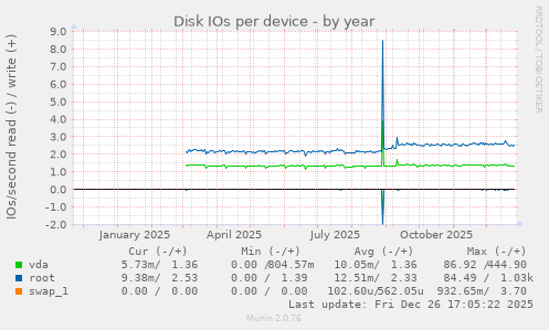 Disk IOs per device