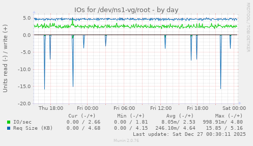 IOs for /dev/ns1-vg/root