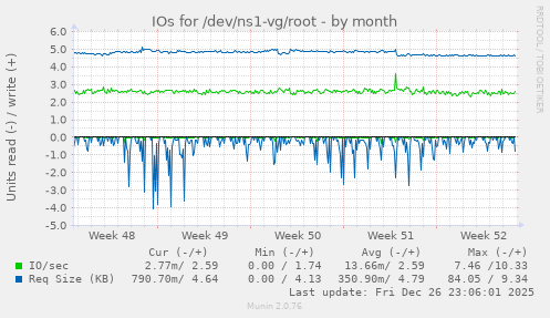 IOs for /dev/ns1-vg/root