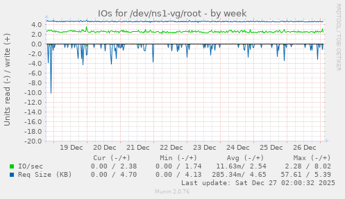 IOs for /dev/ns1-vg/root